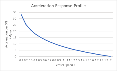 Effect of relativistic drag as vessel speed increases