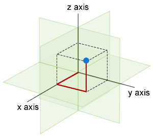 Example of a Cartesian 3D grid. The blue dot has co-ordinates of X1, Y1, Z1
