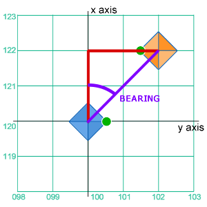 Bearing triangulation. X and Y-shift values are red, purple is bearing.